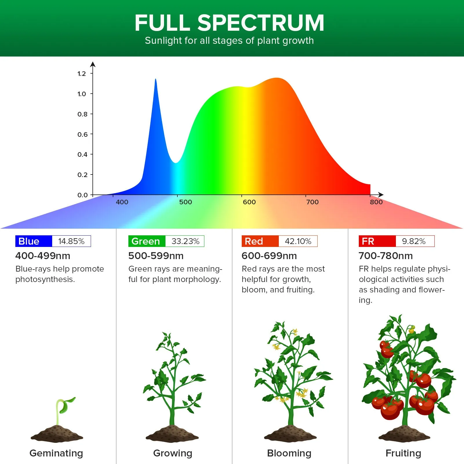 US Smart Light Bulb Grow Light Bulb